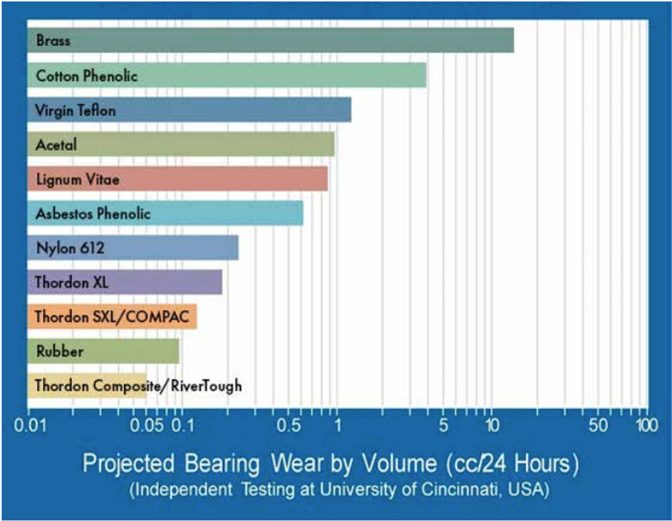 Custom Bearing Solutions