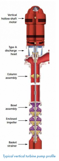 Typical Vertical Turbine Pump Profile